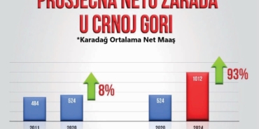 karadağ ortalama net maaş